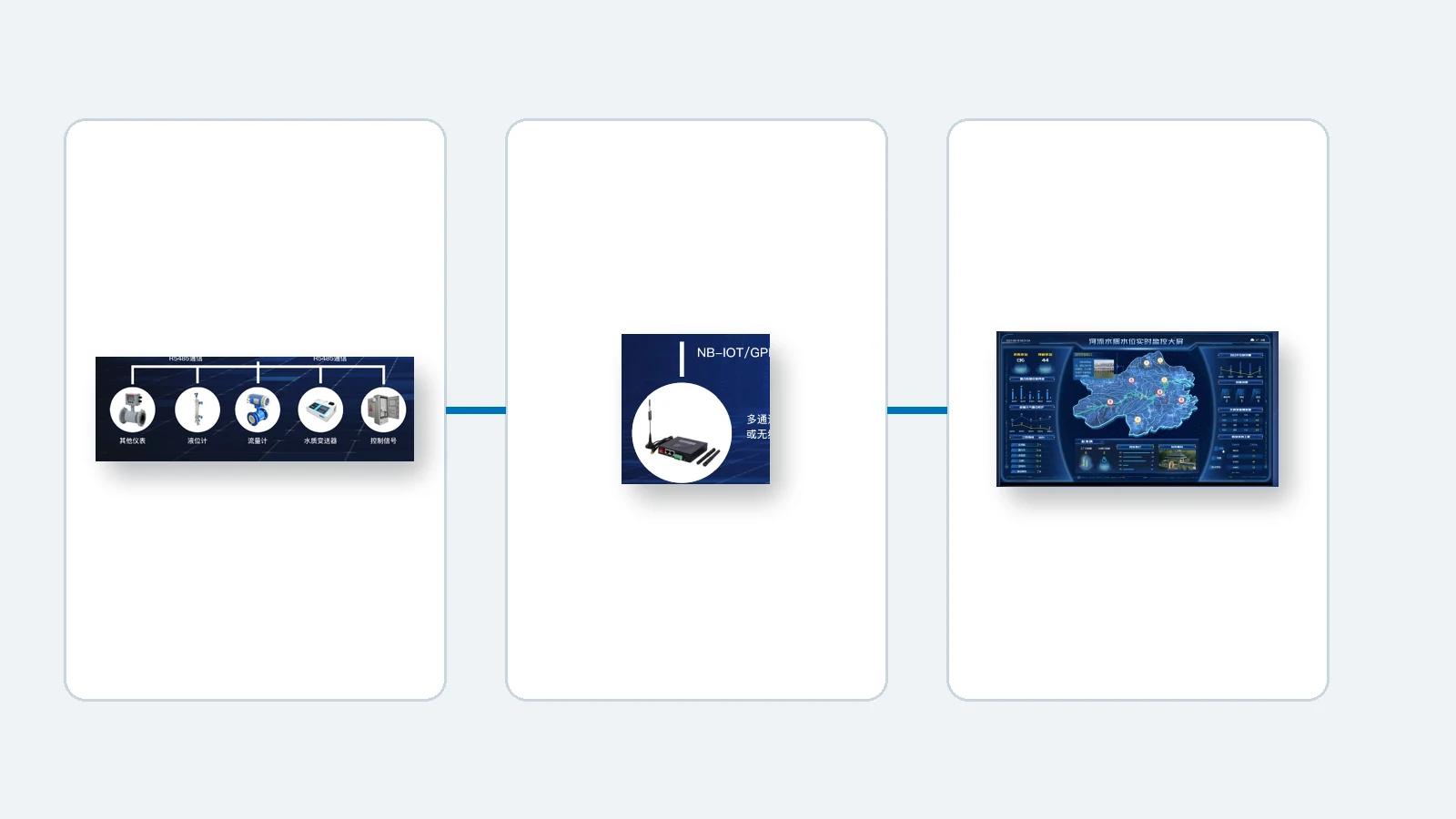 Field instruments, edge collection, and monitoring interface